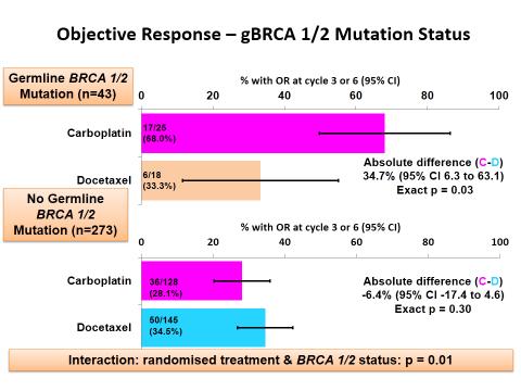 TNT Trial (advanced/metastatic BC): Increased carboplatin response with gbrca1 mutations (No difference with HRD assay) Vn Minckwitz G et al