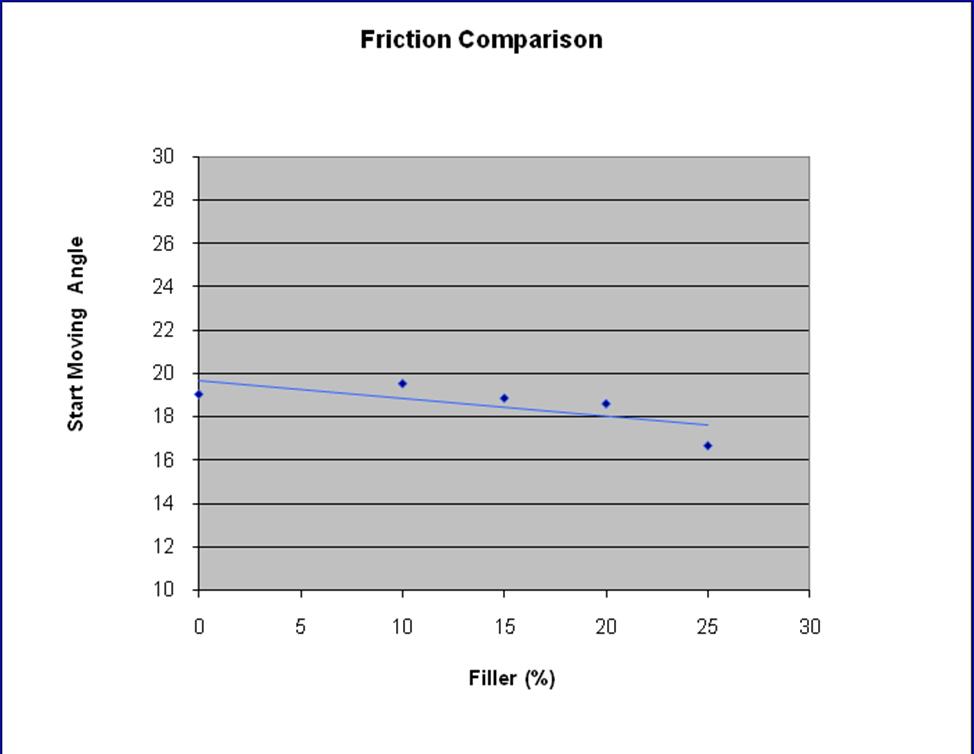 Friction Comparison One concerns of using fatty acid in paper is the reduction of the friction of the paper sheets.