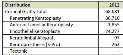 keratoplasty (HALK) Deep ALK (DALK) Posterior lamellar keratoplasty or endothelial keratoplasty (EK)