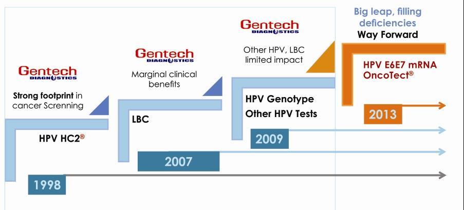 About us: Leading HPV Diagnostics Pioneers in the field of Cervical Cancer screening & diagnostics First to introduce LBC test in India (Currently every big/ medium/ small