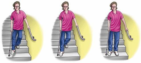 Straighten your good leg and bring the crutches and injured leg up Going up without the Handrail 1. Keep the crutches on the stair you are standing on 2.