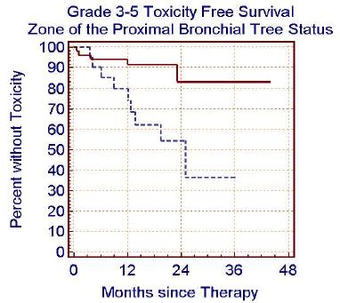 , 2006] T1 tumors: 20 Gy x 3 fractions (60 Gy