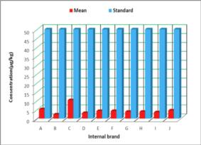 23 Table 3: Mean+SD of zearalenone in 25gr imported rice (ppb= µg/gr). Figure 4: Comparison between zearalenone levels and Europe standards indifferentbrands of imported rice.