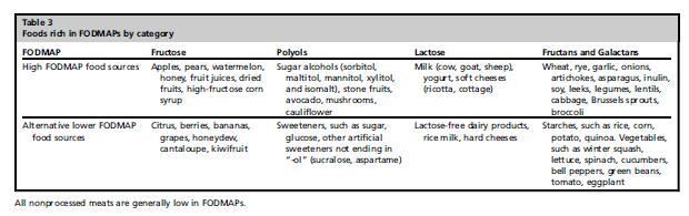 FODMAP Restriction Fermentable Oligo-, Di-, and Monosaccharides And Polyols diet.