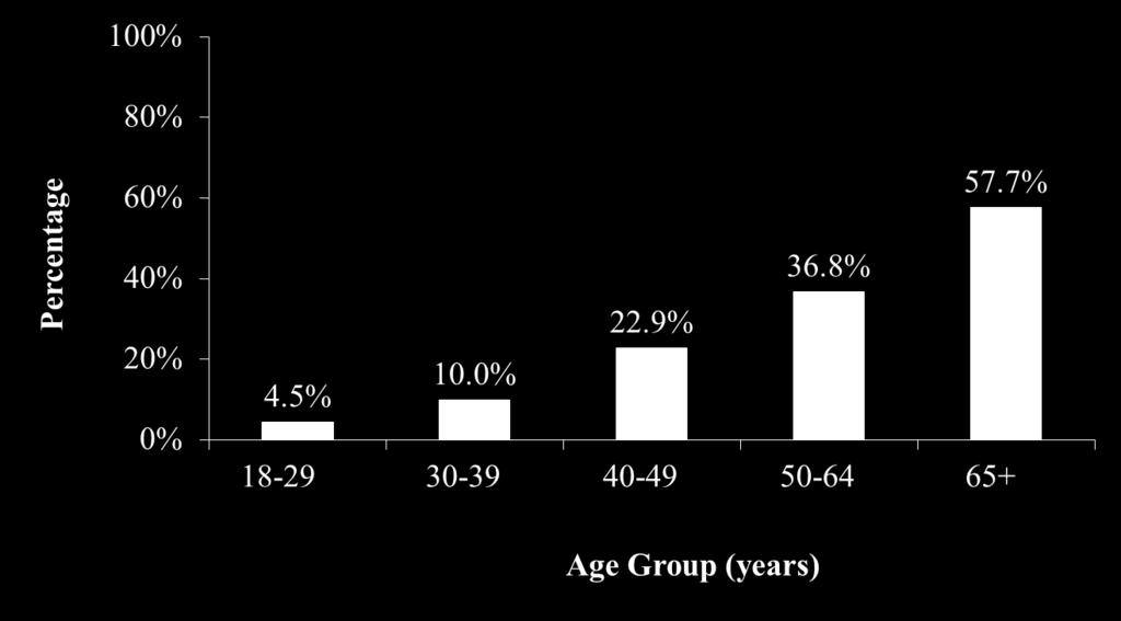 Percent of Adults Diagnosed with Hypertension by Age Group, Los