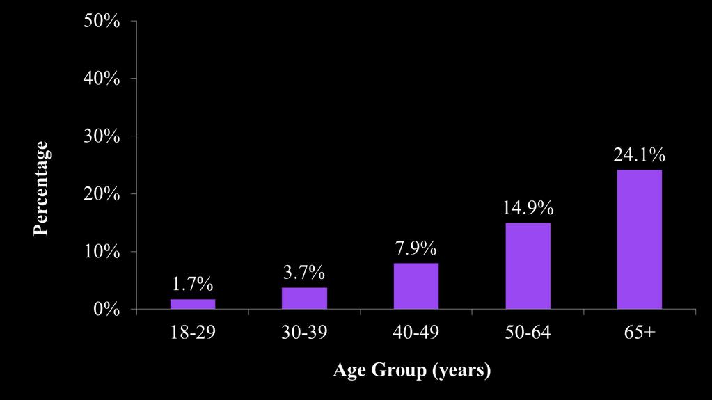 Percent of Adults Diagnosed with Diabetes by Age Group, Los Angeles County, 2011 * Percent of adults
