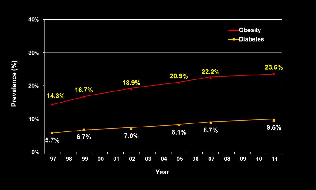 Prevalence of Obesity and Diabetes Among Adults in Los Angeles