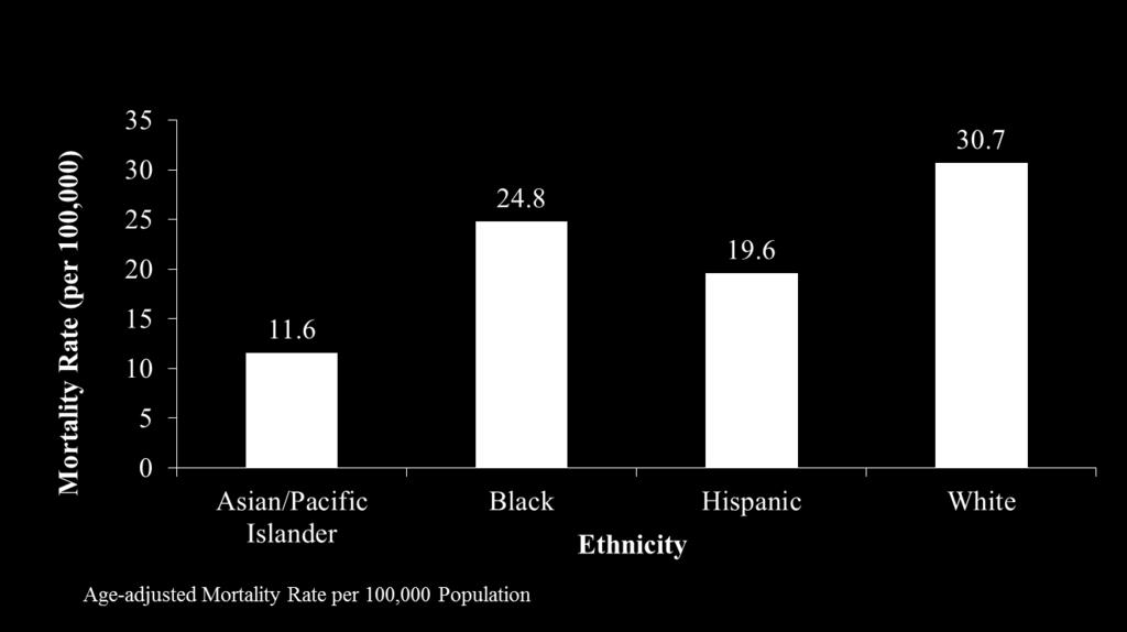 Mortality Due to Alzheimer's Disease by Race/Ethnicity, Los Angeles County, 2010.