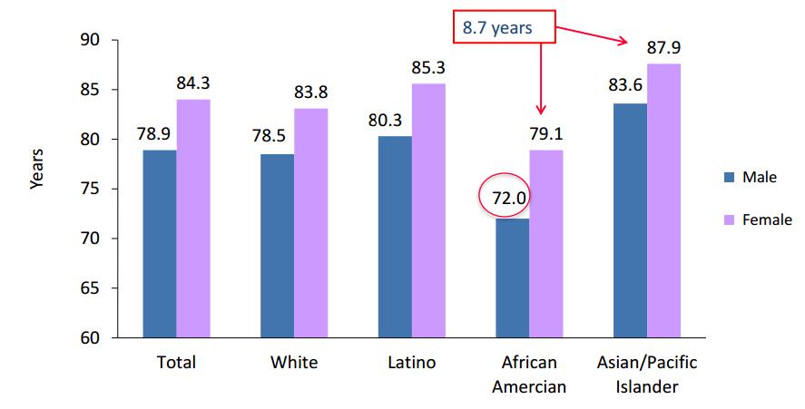 Life Expectancy at Birth by Sex and Race/Ethnicity, LA County, 2011 Sources: 2010 Linked Death Files, Los Angeles County Department of Public Health, Data Collection and Analysis (DCA) Unit.