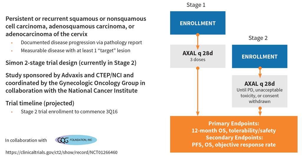 Axalimogene Filolisbac: Open Label 2-Stage Phase 2 Study In Recurrent Cervical Cancer (GOG 0265) PRIMARY EFFICACY ENDPOINT: 12-MONTH