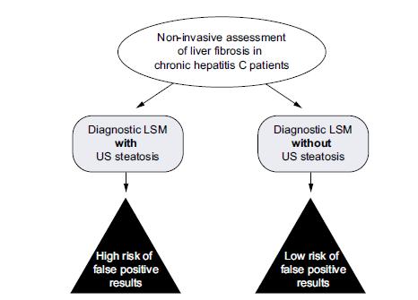 Liver Steatosis: A Confounder For Transient