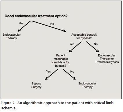 Algorithmic Approach to the Patient with