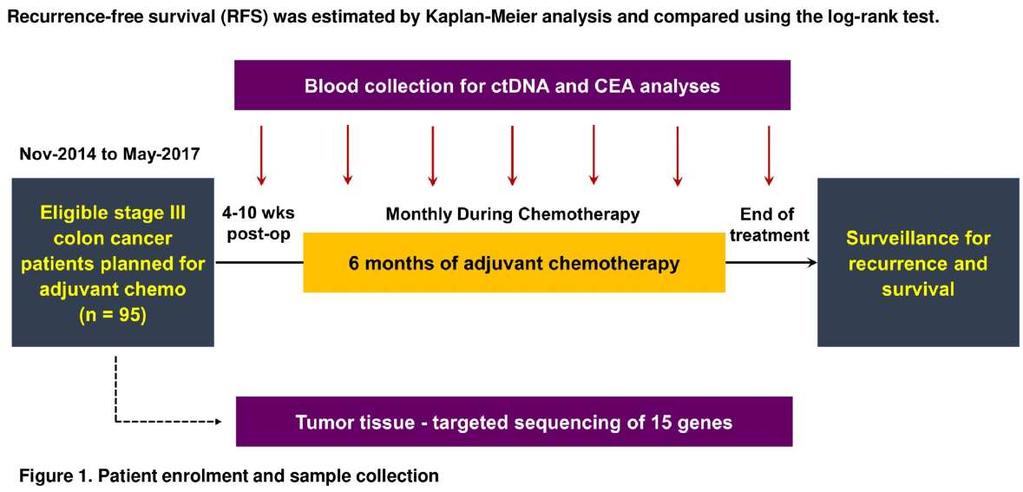 Liquid biopsy in Stage III