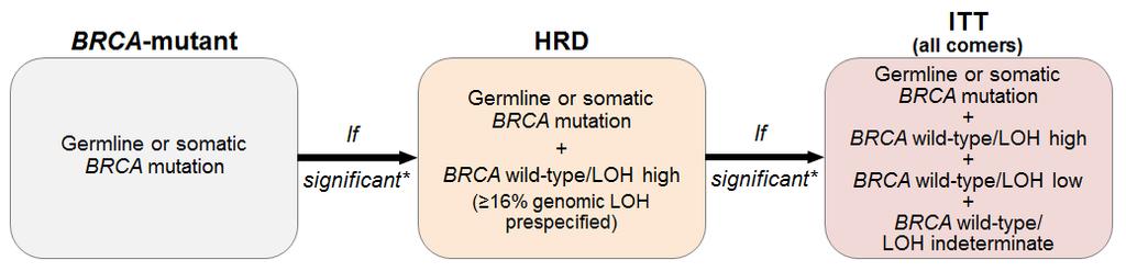 ARIEL3: Primary Endpoint and Step-Down Analysis Primary endpoint: Investigator-assessed PFS (per RECIST) BRCA mutation and LOH in tumour