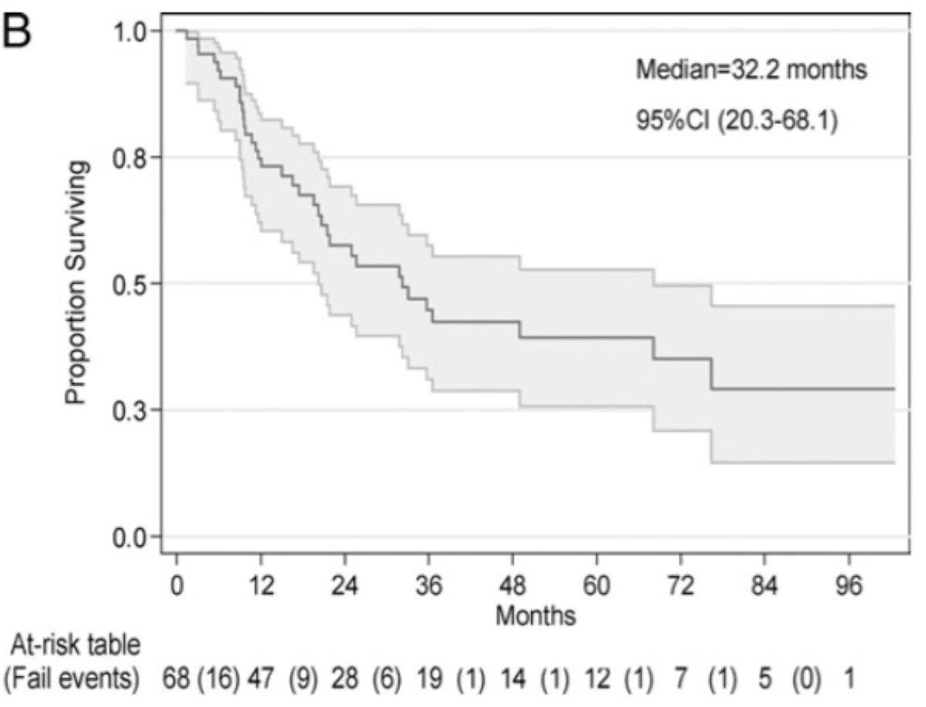 Durable Disease-free Survival Achieved with Surgical Resection in patients with pathologically positive nodes T any N+M0 pts 68/2521 patients 22% disease free f/u 44 mo In patients who