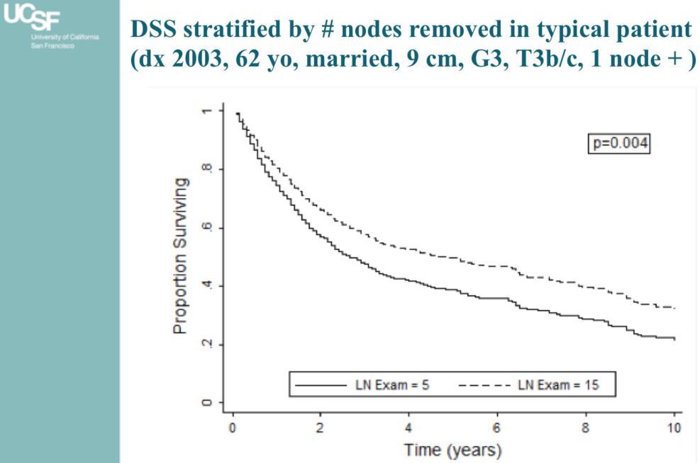 SEER study: Yes, removing nodes helps 1998-2006, 9538 pts nonmetastastic RCC Med f/u 3.5 yrs No effect on DSS in patients with negative LN s, p=0.