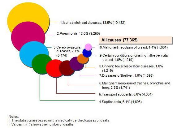 Mortality rate and causes of death in Malaysian Ten principal