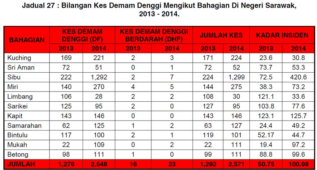 Dengue in Sarawak Laporan Tahunan