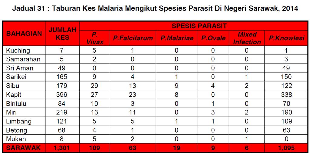 Malaria in Sarawak Laporan Tahunan