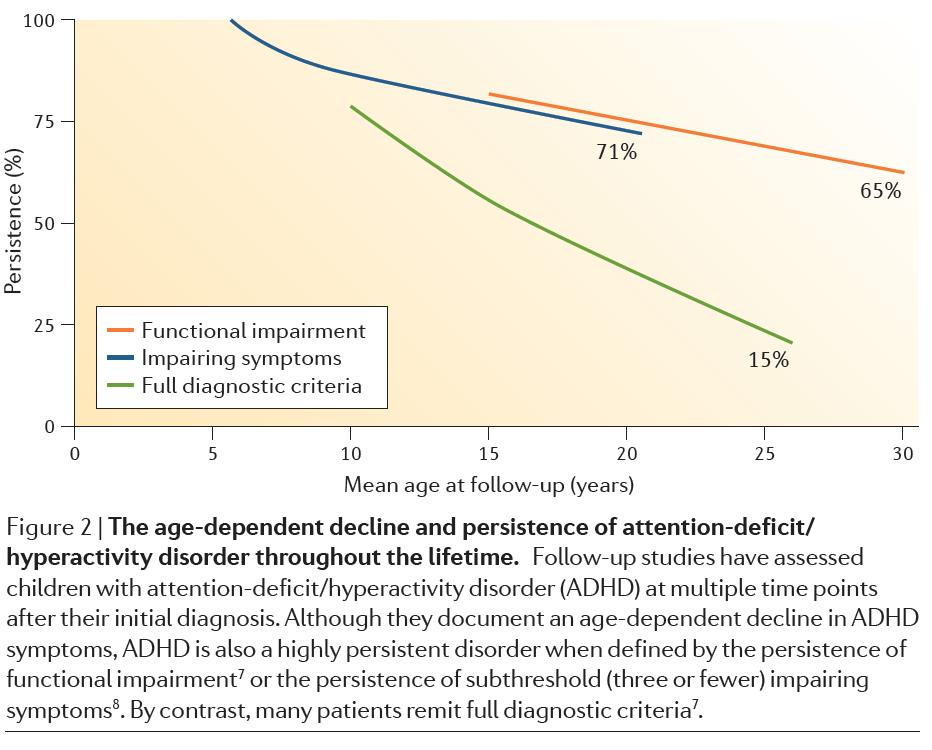 Age-Dependent Decline and Persistence of ADHD Throughout