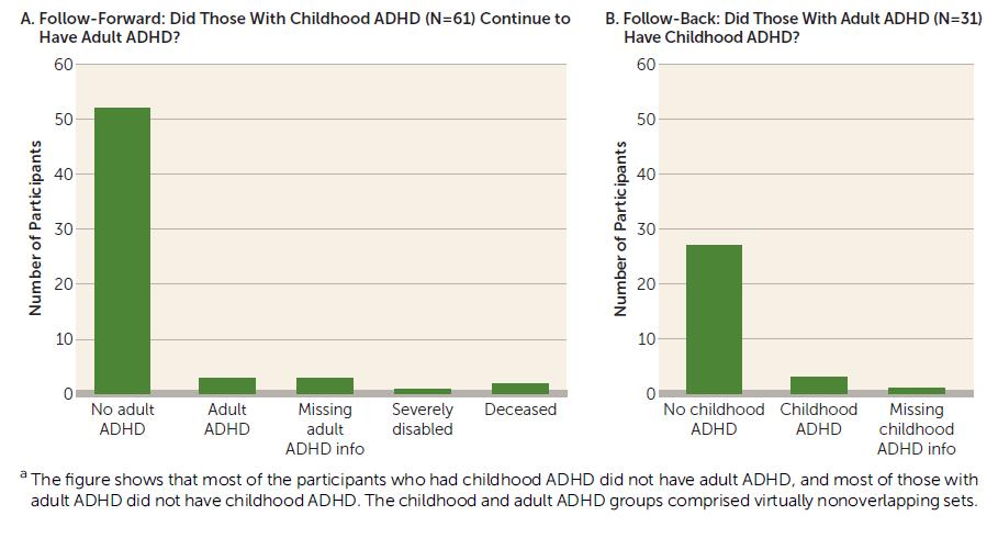Childhood ADHD and Adult ADHD Groups in the Dunedin