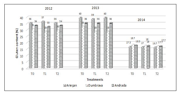 The protein content of tested wheat varieties at different treatments during 2012-2014 Figure 3.