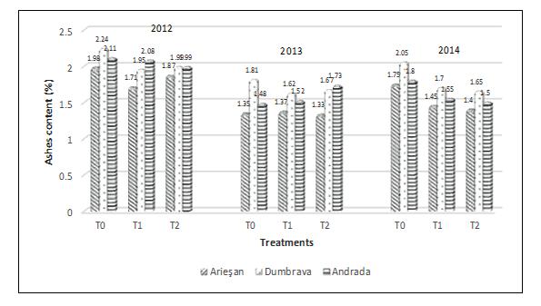 ALEXANDRA LOREDANA SUCIU ET AL.: THE INFLUENCE OF THE NUMBER OF FUNGICIDE TREATMENTS UPON THE QUANTITY AND QUALITY OF WINTER WHEAT YIELD IN CLIMATIC CONDITIONS OF ARDS TURDA 227 Figure 4.