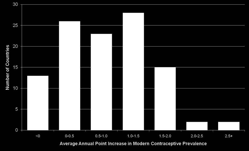 Historical rates of increase in modern method CPR have averaged just under 1 percentage point per year