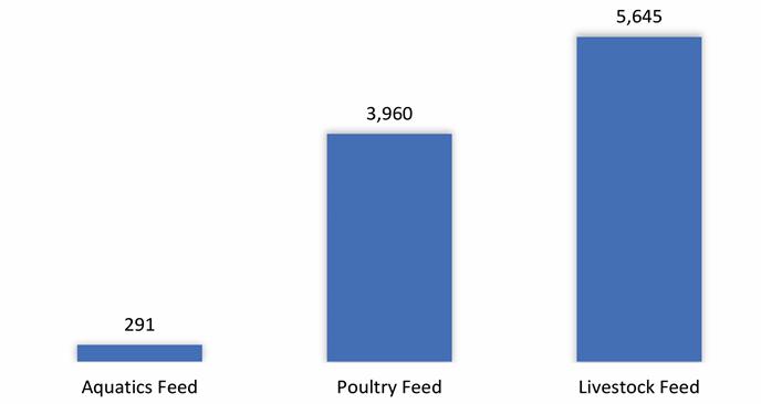 1. OVERVIEW AND HISTORY OF ANIMAL FEED IN IRAN Iran produces about 1% of the world livestock feed and is currently the 21 st largest animal feed producer worldwide.