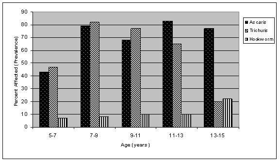 47 Figure 4. Comparative levels of parasitism among schoolchildren in Santa Mercedes and Pinagsanhan Elementary Schools, Maragondon, Cavite, Philippines Figure 5.