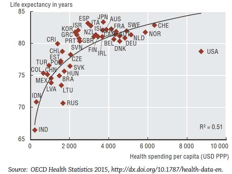 LE at birth & health spending per capita, 2013 Not only is