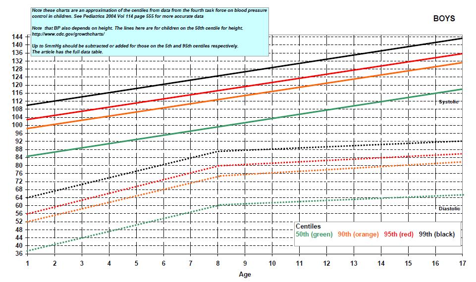 Appendix 1. Blood Pressure Centile Charts A.