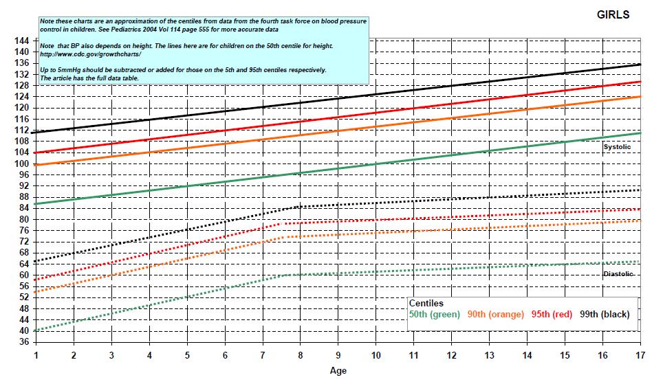 Blood Pressure Centile Chart Paediatric; Girls Data from: Jackson LV,