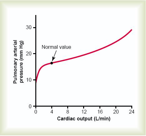 Effect of Increased Cardiac Output on Pulmonary Blood Flow and Pulmonary Arterial Pressure During Heavy Exercise Recruitment and Distension decrease pulmonary vascular resistance, so that the