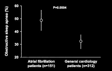 Proportion of patients with OSA was significantly higher in the AF group than in the general cardiology group (49% versus 32%, P=0.