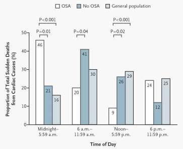 Patients with OSA have a peak in SCD during the