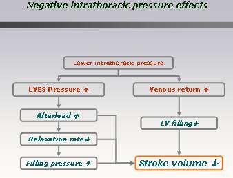 intrathoracic pressure