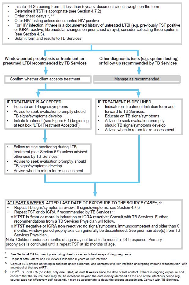 Page 6 Figure 8-3, Flowchart for management of