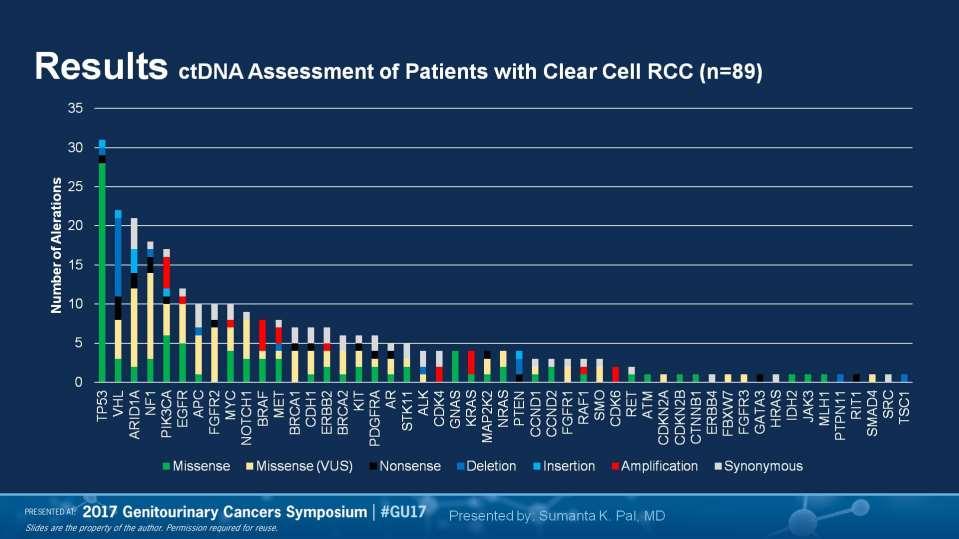 Results ctdna Assessment of Patients with Clear Cell RCC (n=89)