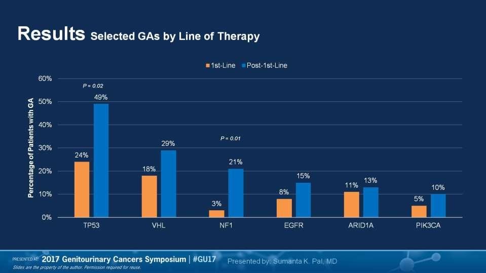 Results Selected GAs by Line of Therapy Presented