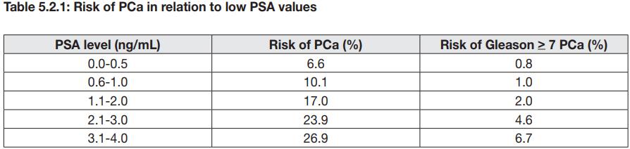 EAU Guidelines PSA levels Table 5.2.