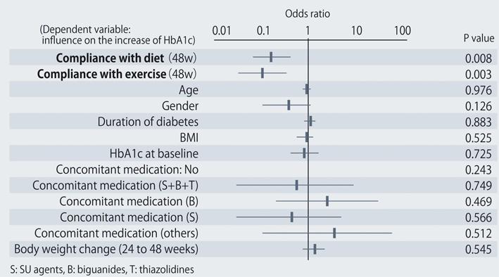 An alpha-glucosidase inhibitor or glinide was replaced by sitagliptin in 7 patients. HbA1c was 7.70 ± 0.73% at baseline and showed a significant decrease to 7.33 ± 0.61% after 4 weeks, 7.00 ± 0.