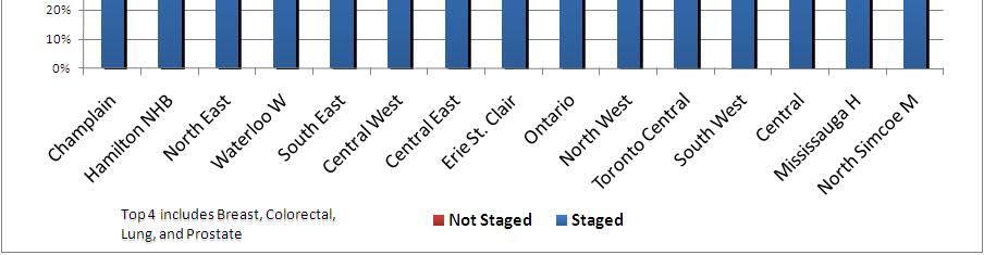 Comprehensiveness of stage capture by LHIN for top 4 disease sites 13 Comprehensiveness of stage capture by disease site 100% Percentage of