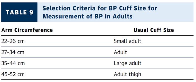 Checklist for Accurate Measurement of BP Step 2: Use proper technique Validated, calibrated device Arm supported Correct cuff size