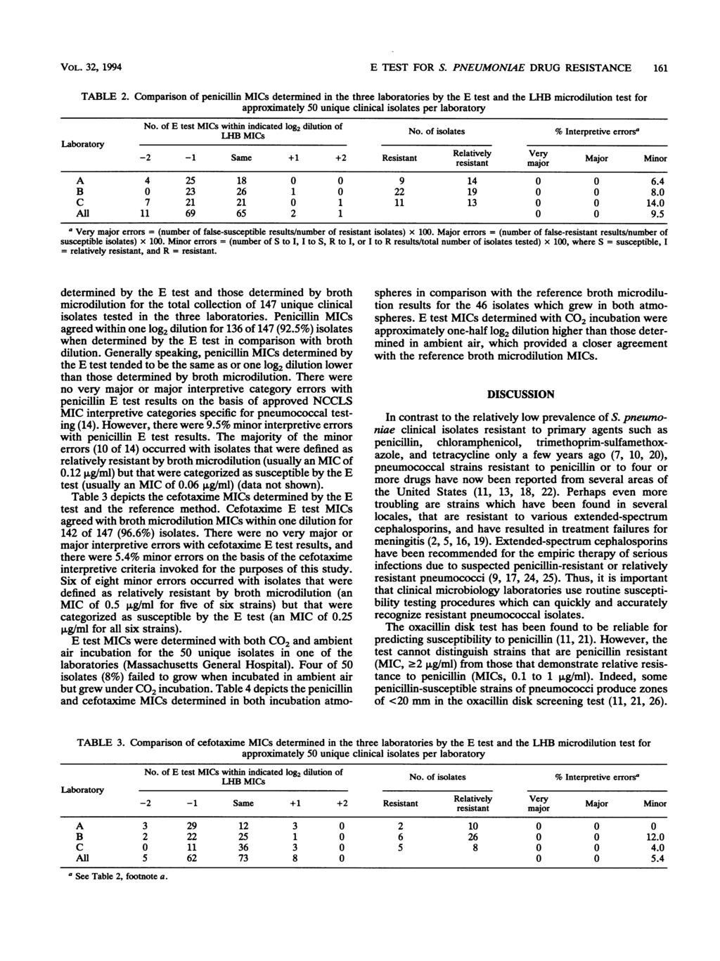 VOL. 32, 1994 E TEST FOR S. PNEUMONIAE DRUG RESISTANCE 161 TABLE 2.