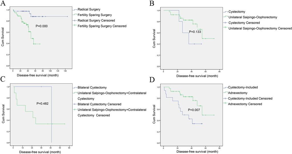Fang et al. BMC Cancer (2018) 18:1147 Page 5 of 11 Fig. 1 Disease-free survival curves (DFS) of patients undergoing different types of surgeries.