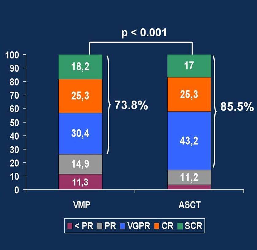 Results PFS by Random 1 VCD-ASCT vs VCD-VMP 1.00 Progression-free survival (%) 0.50 0.