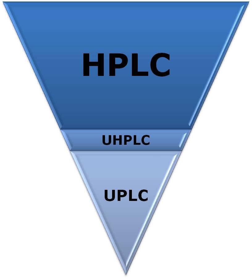 Challenges Still Arise: HPLC, UHPLC and UPLC What are the challenges?