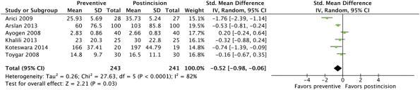 FIGURE 3 Preventive Acetaminophen Reduces Postoperative Opioid Consumption, Vomiting, and Pain Scores After Surgery: Systematic Review and Meta-Analysis.