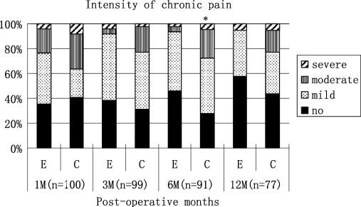 Fig. 2. Intensity of chronic pain. Intensity of chronic pain was defined as no, mild, moderate, or severe.